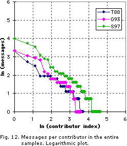 Fig. 12. log-log of messages per contributor in samples